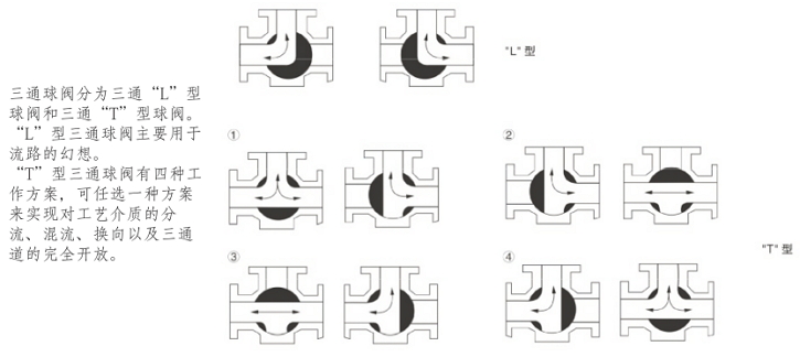 Q614F氣動(dòng)螺紋三通球閥(圖1) Q614F氣動(dòng)螺紋三通球閥(圖1)